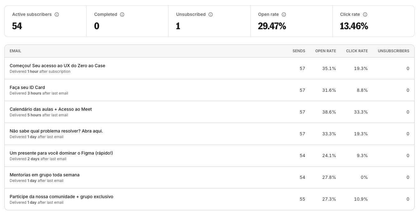 Kit sequence performance dashboard